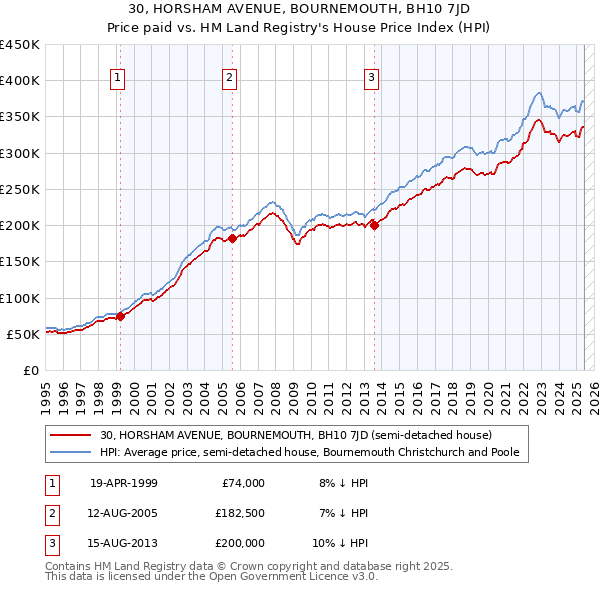 30, HORSHAM AVENUE, BOURNEMOUTH, BH10 7JD: Price paid vs HM Land Registry's House Price Index