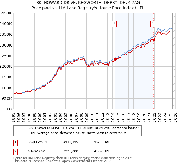 30, HOWARD DRIVE, KEGWORTH, DERBY, DE74 2AG: Price paid vs HM Land Registry's House Price Index