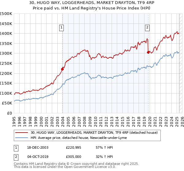 30, HUGO WAY, LOGGERHEADS, MARKET DRAYTON, TF9 4RP: Price paid vs HM Land Registry's House Price Index