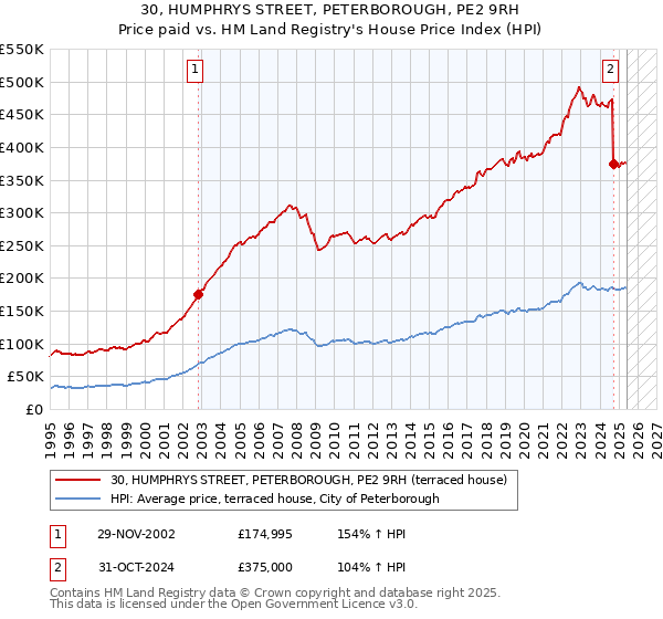 30, HUMPHRYS STREET, PETERBOROUGH, PE2 9RH: Price paid vs HM Land Registry's House Price Index