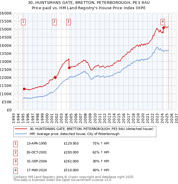 30, HUNTSMANS GATE, BRETTON, PETERBOROUGH, PE3 9AU: Price paid vs HM Land Registry's House Price Index