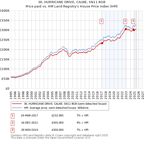 30, HURRICANE DRIVE, CALNE, SN11 8GB: Price paid vs HM Land Registry's House Price Index