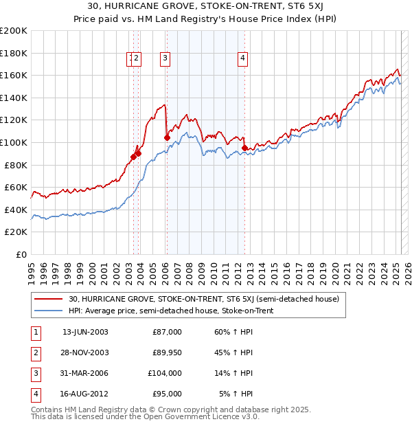 30, HURRICANE GROVE, STOKE-ON-TRENT, ST6 5XJ: Price paid vs HM Land Registry's House Price Index