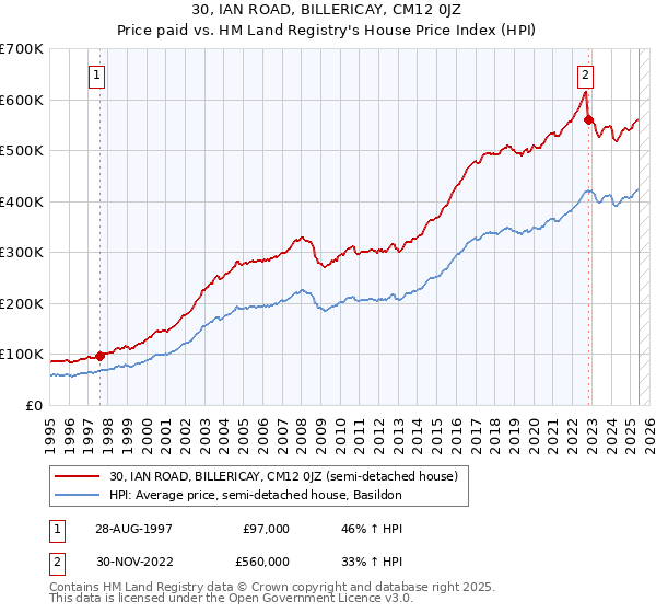 30, IAN ROAD, BILLERICAY, CM12 0JZ: Price paid vs HM Land Registry's House Price Index