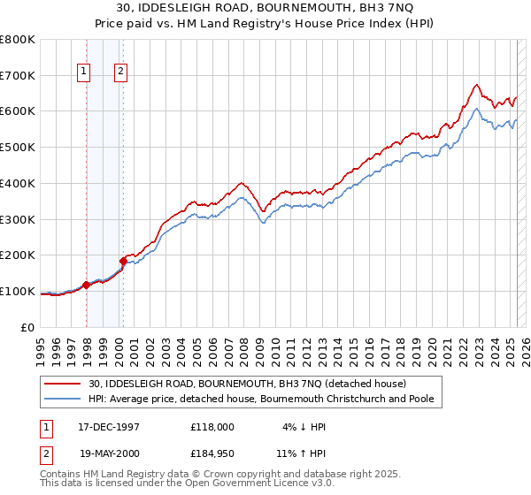 30, IDDESLEIGH ROAD, BOURNEMOUTH, BH3 7NQ: Price paid vs HM Land Registry's House Price Index