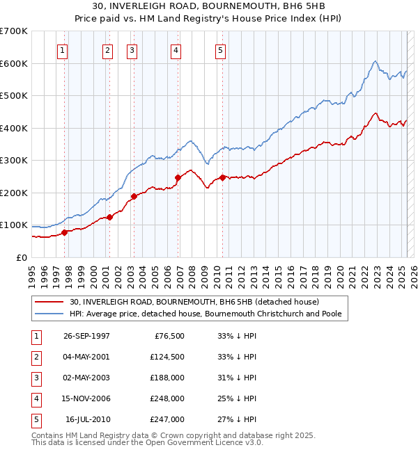 30, INVERLEIGH ROAD, BOURNEMOUTH, BH6 5HB: Price paid vs HM Land Registry's House Price Index