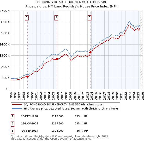 30, IRVING ROAD, BOURNEMOUTH, BH6 5BQ: Price paid vs HM Land Registry's House Price Index