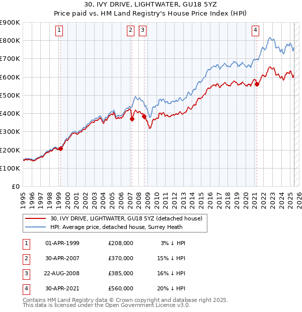 30, IVY DRIVE, LIGHTWATER, GU18 5YZ: Price paid vs HM Land Registry's House Price Index