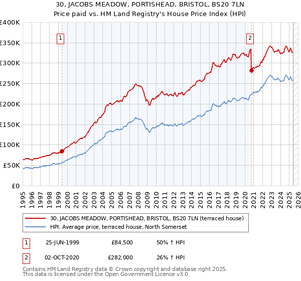 30, JACOBS MEADOW, PORTISHEAD, BRISTOL, BS20 7LN: Price paid vs HM Land Registry's House Price Index