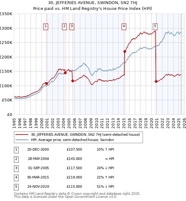30, JEFFERIES AVENUE, SWINDON, SN2 7HJ: Price paid vs HM Land Registry's House Price Index