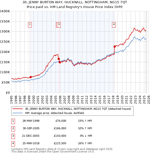 30, JENNY BURTON WAY, HUCKNALL, NOTTINGHAM, NG15 7QT: Price paid vs HM Land Registry's House Price Index