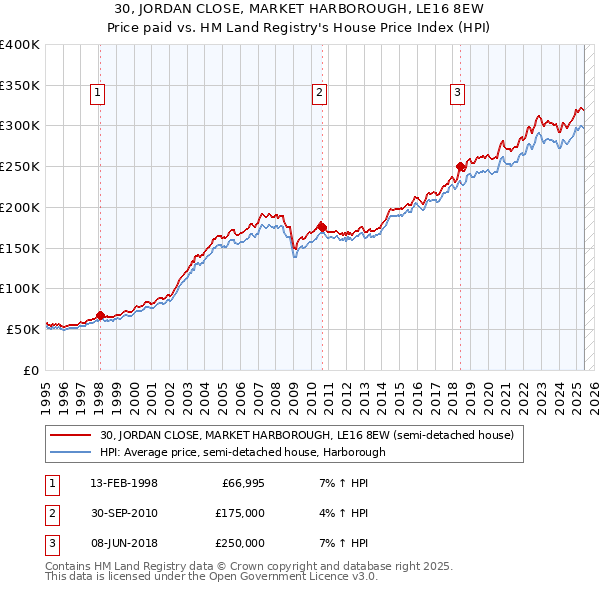30, JORDAN CLOSE, MARKET HARBOROUGH, LE16 8EW: Price paid vs HM Land Registry's House Price Index