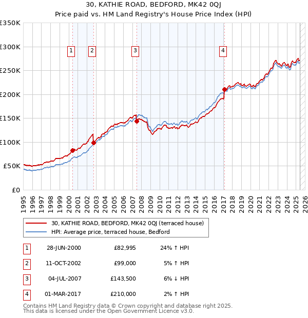 30, KATHIE ROAD, BEDFORD, MK42 0QJ: Price paid vs HM Land Registry's House Price Index