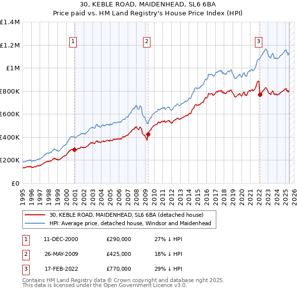 30, KEBLE ROAD, MAIDENHEAD, SL6 6BA: Price paid vs HM Land Registry's House Price Index