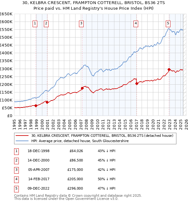 30, KELBRA CRESCENT, FRAMPTON COTTERELL, BRISTOL, BS36 2TS: Price paid vs HM Land Registry's House Price Index