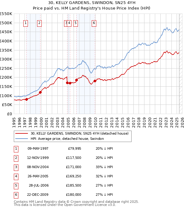 30, KELLY GARDENS, SWINDON, SN25 4YH: Price paid vs HM Land Registry's House Price Index