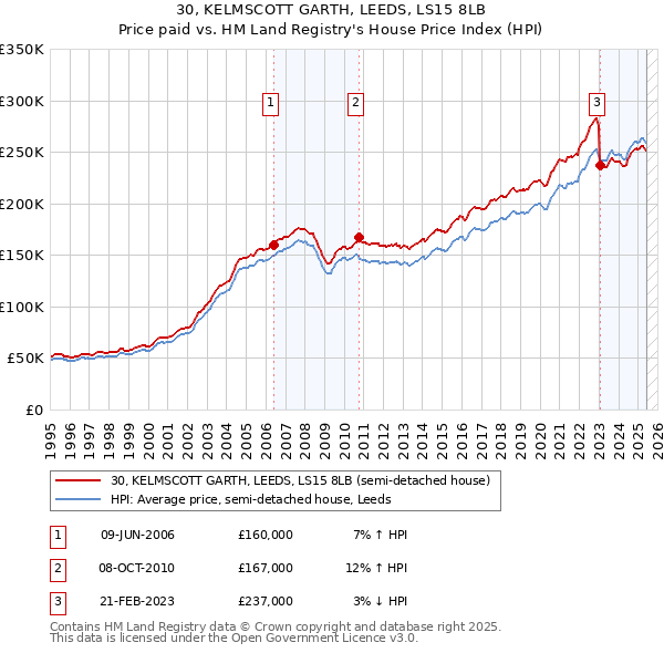30, KELMSCOTT GARTH, LEEDS, LS15 8LB: Price paid vs HM Land Registry's House Price Index