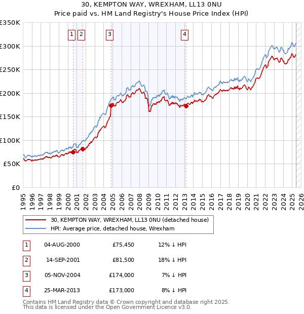 30, KEMPTON WAY, WREXHAM, LL13 0NU: Price paid vs HM Land Registry's House Price Index