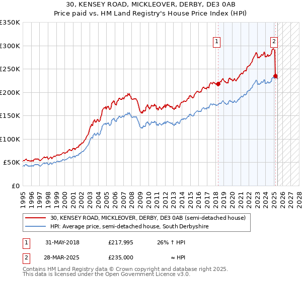 30, KENSEY ROAD, MICKLEOVER, DERBY, DE3 0AB: Price paid vs HM Land Registry's House Price Index