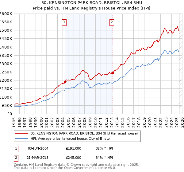 30, KENSINGTON PARK ROAD, BRISTOL, BS4 3HU: Price paid vs HM Land Registry's House Price Index
