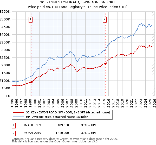30, KEYNESTON ROAD, SWINDON, SN3 3PT: Price paid vs HM Land Registry's House Price Index