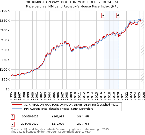 30, KIMBOLTON WAY, BOULTON MOOR, DERBY, DE24 5AT: Price paid vs HM Land Registry's House Price Index
