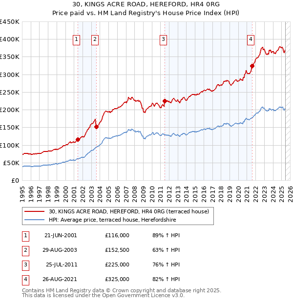 30, KINGS ACRE ROAD, HEREFORD, HR4 0RG: Price paid vs HM Land Registry's House Price Index