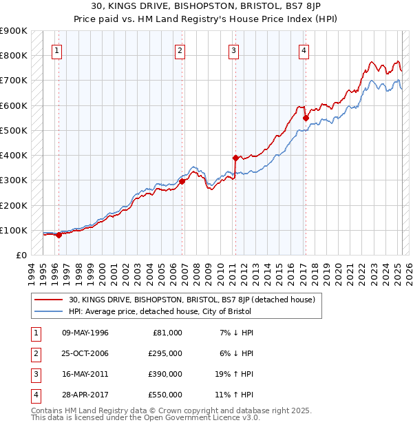 30, KINGS DRIVE, BISHOPSTON, BRISTOL, BS7 8JP: Price paid vs HM Land Registry's House Price Index