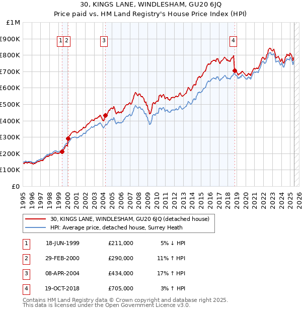 30, KINGS LANE, WINDLESHAM, GU20 6JQ: Price paid vs HM Land Registry's House Price Index