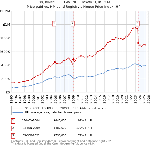30, KINGSFIELD AVENUE, IPSWICH, IP1 3TA: Price paid vs HM Land Registry's House Price Index