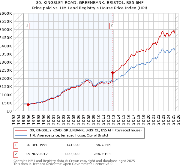 30, KINGSLEY ROAD, GREENBANK, BRISTOL, BS5 6HF: Price paid vs HM Land Registry's House Price Index
