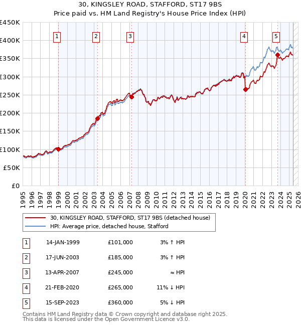 30, KINGSLEY ROAD, STAFFORD, ST17 9BS: Price paid vs HM Land Registry's House Price Index