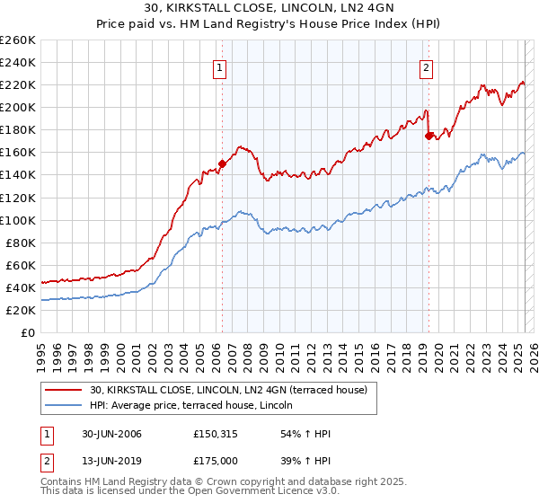 30, KIRKSTALL CLOSE, LINCOLN, LN2 4GN: Price paid vs HM Land Registry's House Price Index
