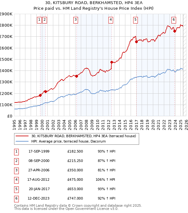 30, KITSBURY ROAD, BERKHAMSTED, HP4 3EA: Price paid vs HM Land Registry's House Price Index