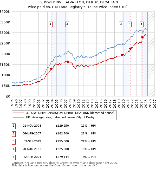 30, KIWI DRIVE, ALVASTON, DERBY, DE24 8NN: Price paid vs HM Land Registry's House Price Index