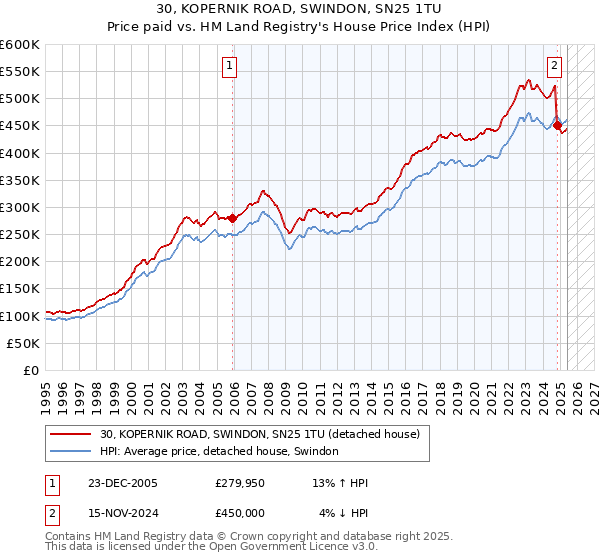 30, KOPERNIK ROAD, SWINDON, SN25 1TU: Price paid vs HM Land Registry's House Price Index