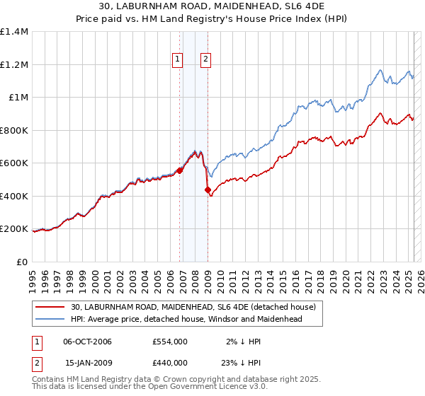 30, LABURNHAM ROAD, MAIDENHEAD, SL6 4DE: Price paid vs HM Land Registry's House Price Index