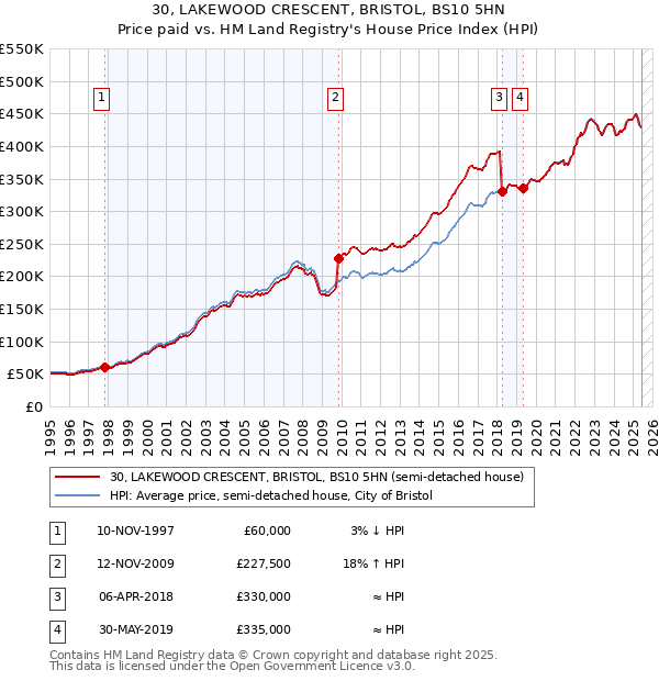 30, LAKEWOOD CRESCENT, BRISTOL, BS10 5HN: Price paid vs HM Land Registry's House Price Index