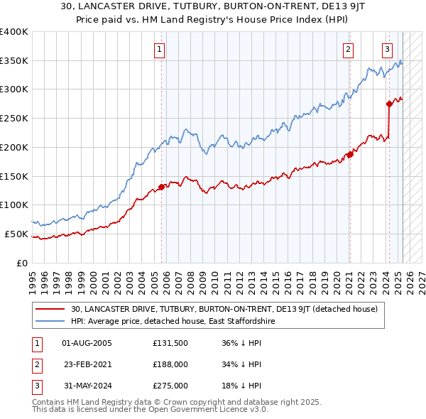 30, LANCASTER DRIVE, TUTBURY, BURTON-ON-TRENT, DE13 9JT: Price paid vs HM Land Registry's House Price Index