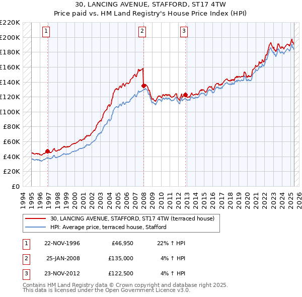 30, LANCING AVENUE, STAFFORD, ST17 4TW: Price paid vs HM Land Registry's House Price Index