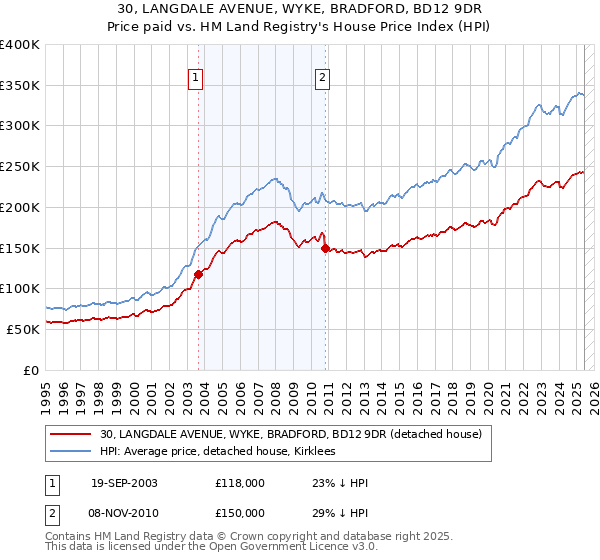30, LANGDALE AVENUE, WYKE, BRADFORD, BD12 9DR: Price paid vs HM Land Registry's House Price Index
