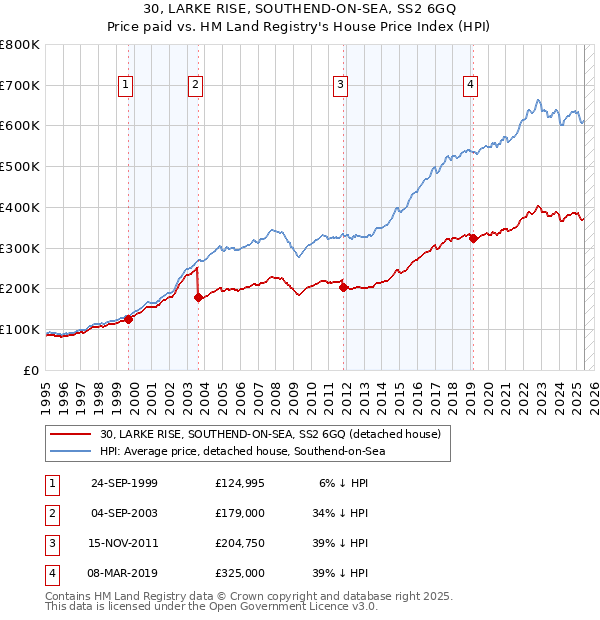 30, LARKE RISE, SOUTHEND-ON-SEA, SS2 6GQ: Price paid vs HM Land Registry's House Price Index