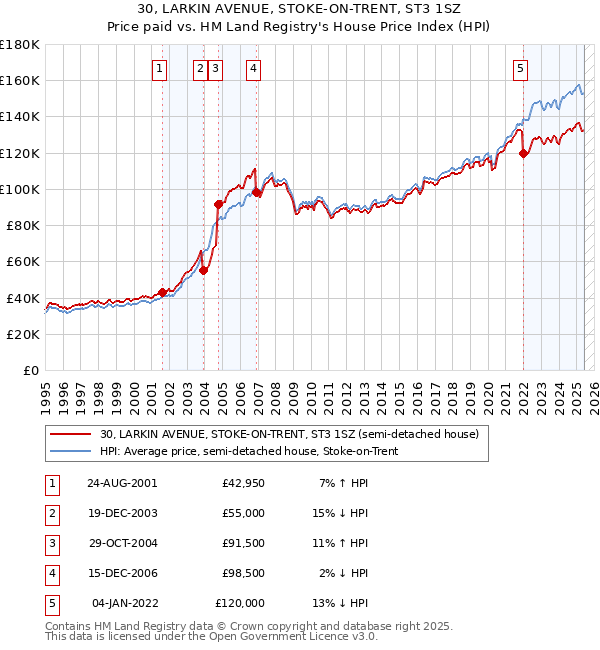 30, LARKIN AVENUE, STOKE-ON-TRENT, ST3 1SZ: Price paid vs HM Land Registry's House Price Index