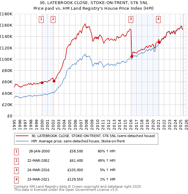 30, LATEBROOK CLOSE, STOKE-ON-TRENT, ST6 5NL: Price paid vs HM Land Registry's House Price Index