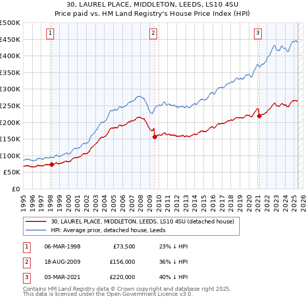 30, LAUREL PLACE, MIDDLETON, LEEDS, LS10 4SU: Price paid vs HM Land Registry's House Price Index