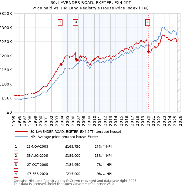 30, LAVENDER ROAD, EXETER, EX4 2PT: Price paid vs HM Land Registry's House Price Index