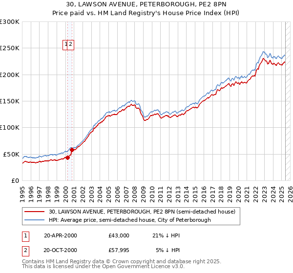 30, LAWSON AVENUE, PETERBOROUGH, PE2 8PN: Price paid vs HM Land Registry's House Price Index