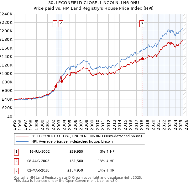 30, LECONFIELD CLOSE, LINCOLN, LN6 0NU: Price paid vs HM Land Registry's House Price Index