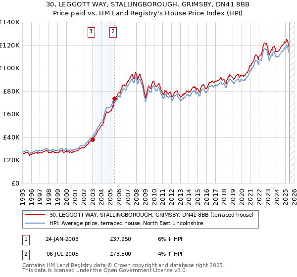 30, LEGGOTT WAY, STALLINGBOROUGH, GRIMSBY, DN41 8BB: Price paid vs HM Land Registry's House Price Index