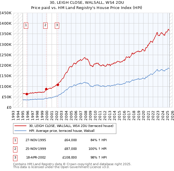 30, LEIGH CLOSE, WALSALL, WS4 2DU: Price paid vs HM Land Registry's House Price Index